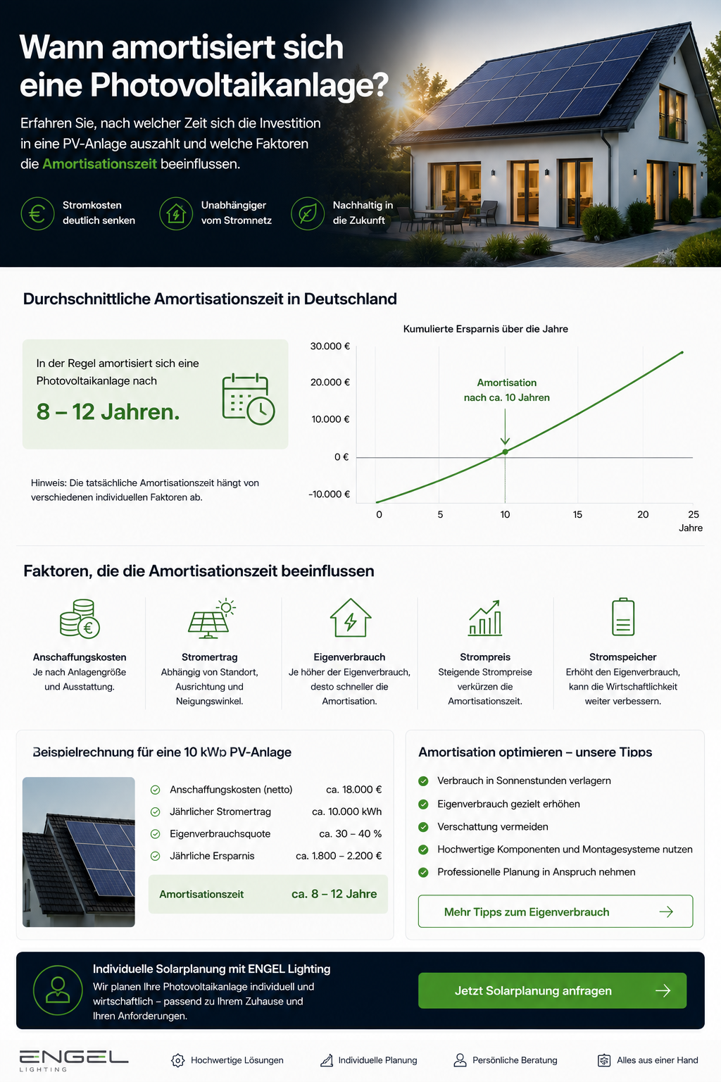 Wann amortisiert sich eine Photovoltaikanlage?