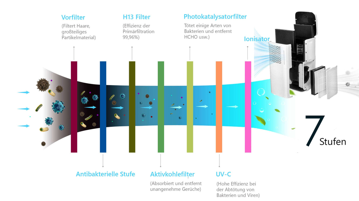 Luftreiniger MaxAir 800m³ pro Stunde 2 x UVC / 2 x HEPA H13-H14 / 2 x Aktivkohlefilter Wifi Fernbedienung/ TÜV Süd & GS zertifiziert